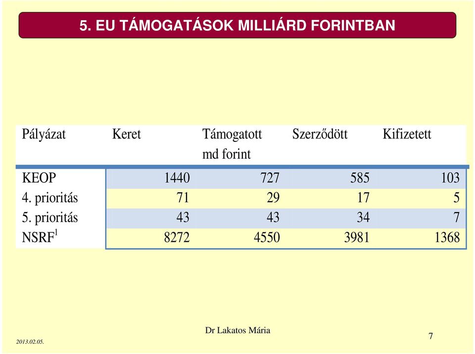 KEOP 1440 727 585 103 4. prioritás 71 29 17 5 5.