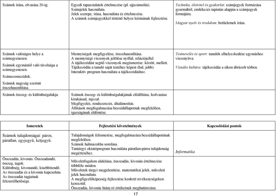 Magyar nyelv és irodalom: betűelemek írása. Számok valóságos helye a számegyenesen. Számok egymástól való távolsága a számegyenesen. Számszomszédok. Számok nagyság szerinti összehasonlítása.