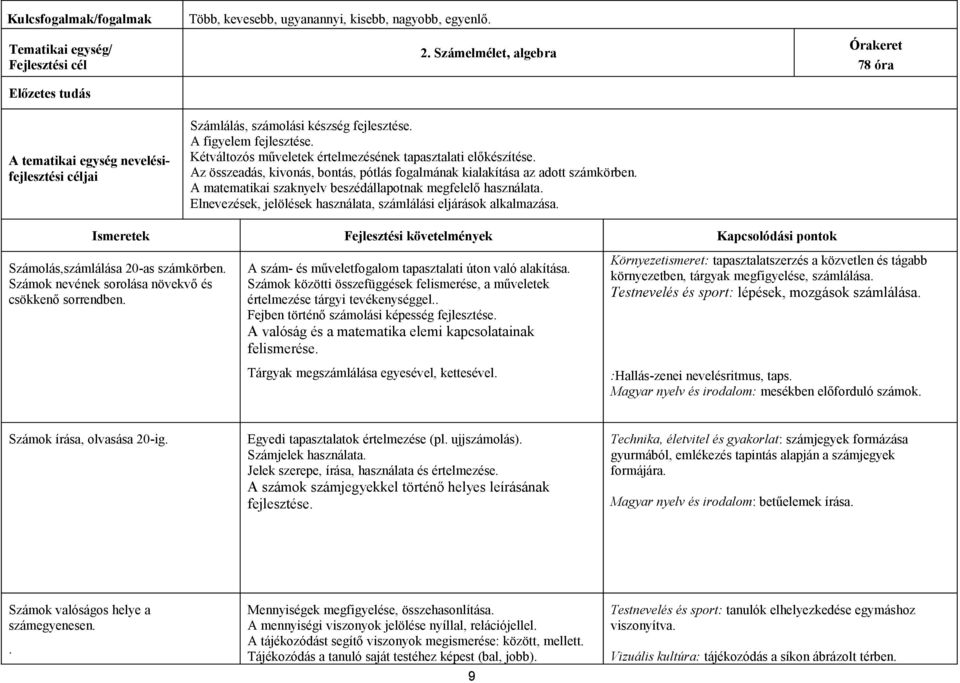 Az összeadás, kivonás, bontás, pótlás fogalmának kialakítása az adott számkörben. A matematikai szaknyelv beszédállapotnak megfelelő használata.