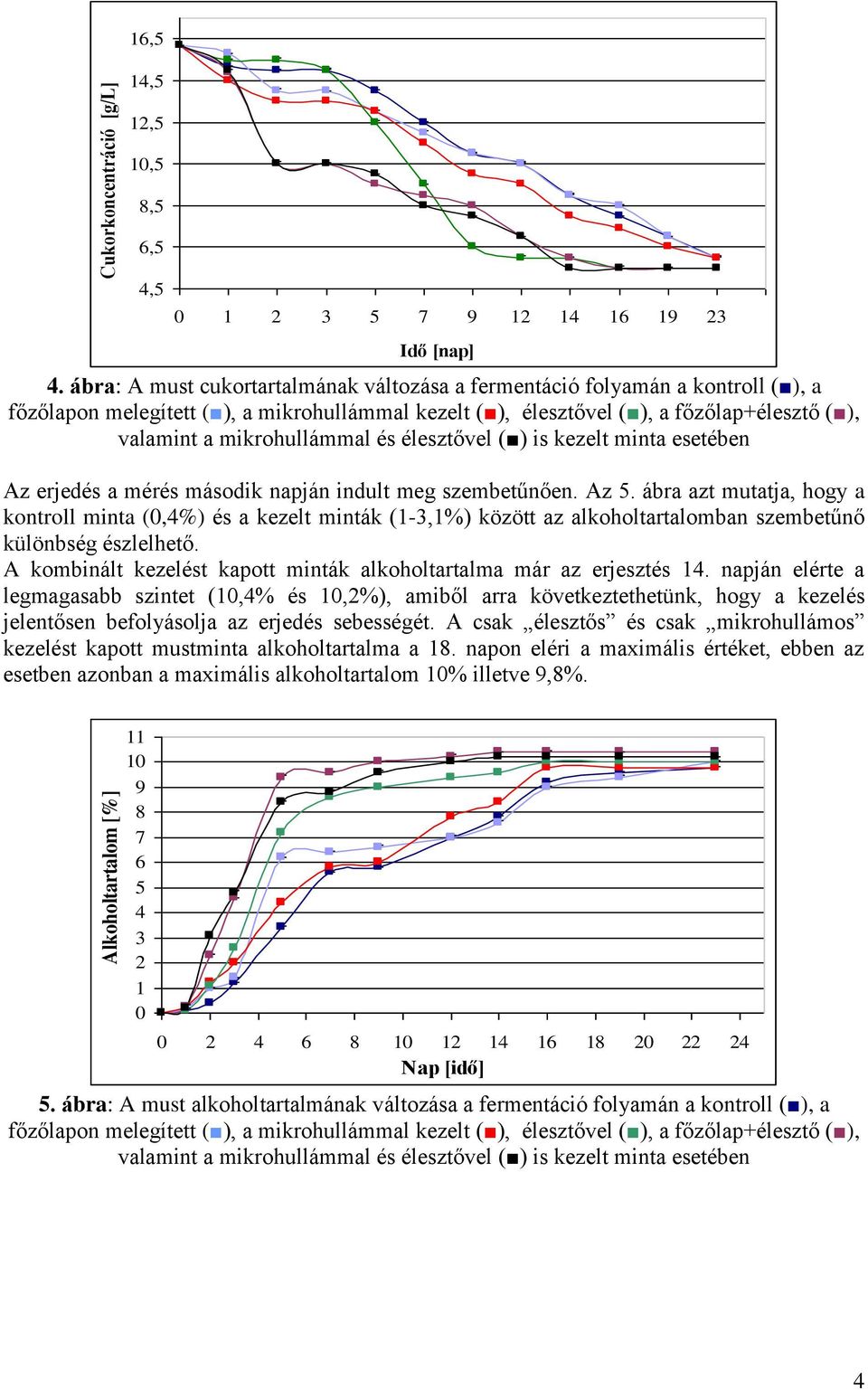 mikrohullámmal és élesztővel ( ) is kezelt minta esetében Az erjedés a mérés második napján indult meg szembetűnően. Az. ábra azt mutatja, hogy a kontroll minta (0,%) és a kezelt minták (1-3,1%) között az alkoholtartalomban szembetűnő különbség észlelhető.