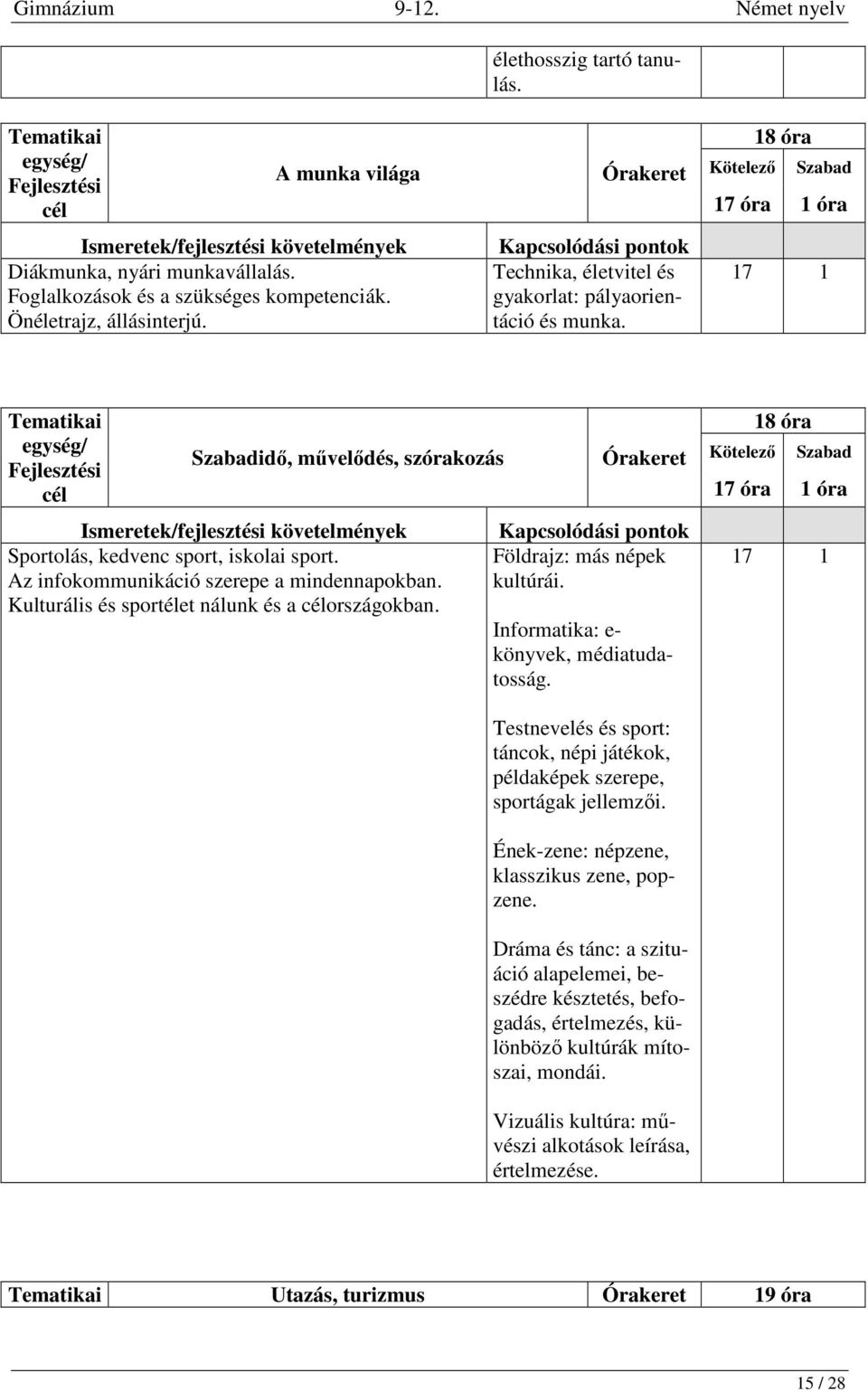 Az infokommunikáció szerepe a mindennapokban. Kulturális és sportélet nálunk és a országokban. Földrajz: más népek kultúrái. Informatika: e- könyvek, médiatudatosság.