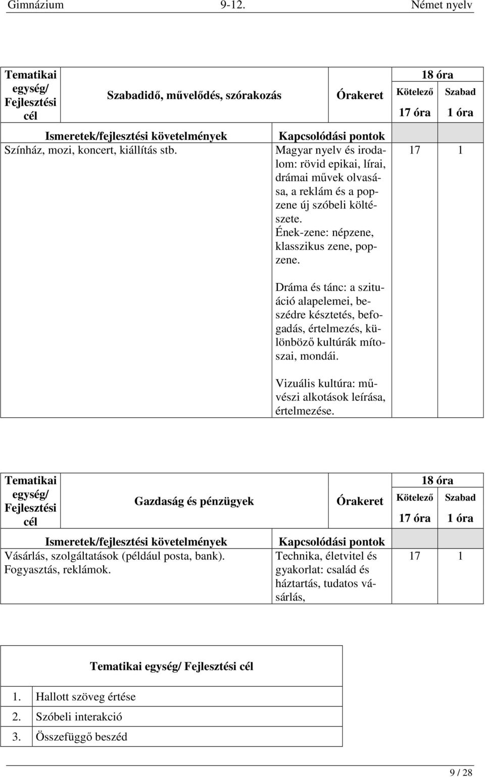 18 óra 17 óra 1 óra 17 1 Dráma és tánc: a szituáció alapelemei, beszédre késztetés, befogadás, értelmezés, különböző kultúrák mítoszai, mondái.