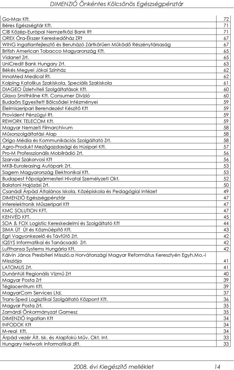 65 Vidanet Zrt. 65 UniCredit Bank Hungary Zrt. 63 Békés Megyei Jókai Színház 62 InnoMed Medical Rt. 62 Kolping Katolikus Szakiskola, Speciális Szakiskola 61 DIAGEO Üzletviteli Szolgáltatások Kft.