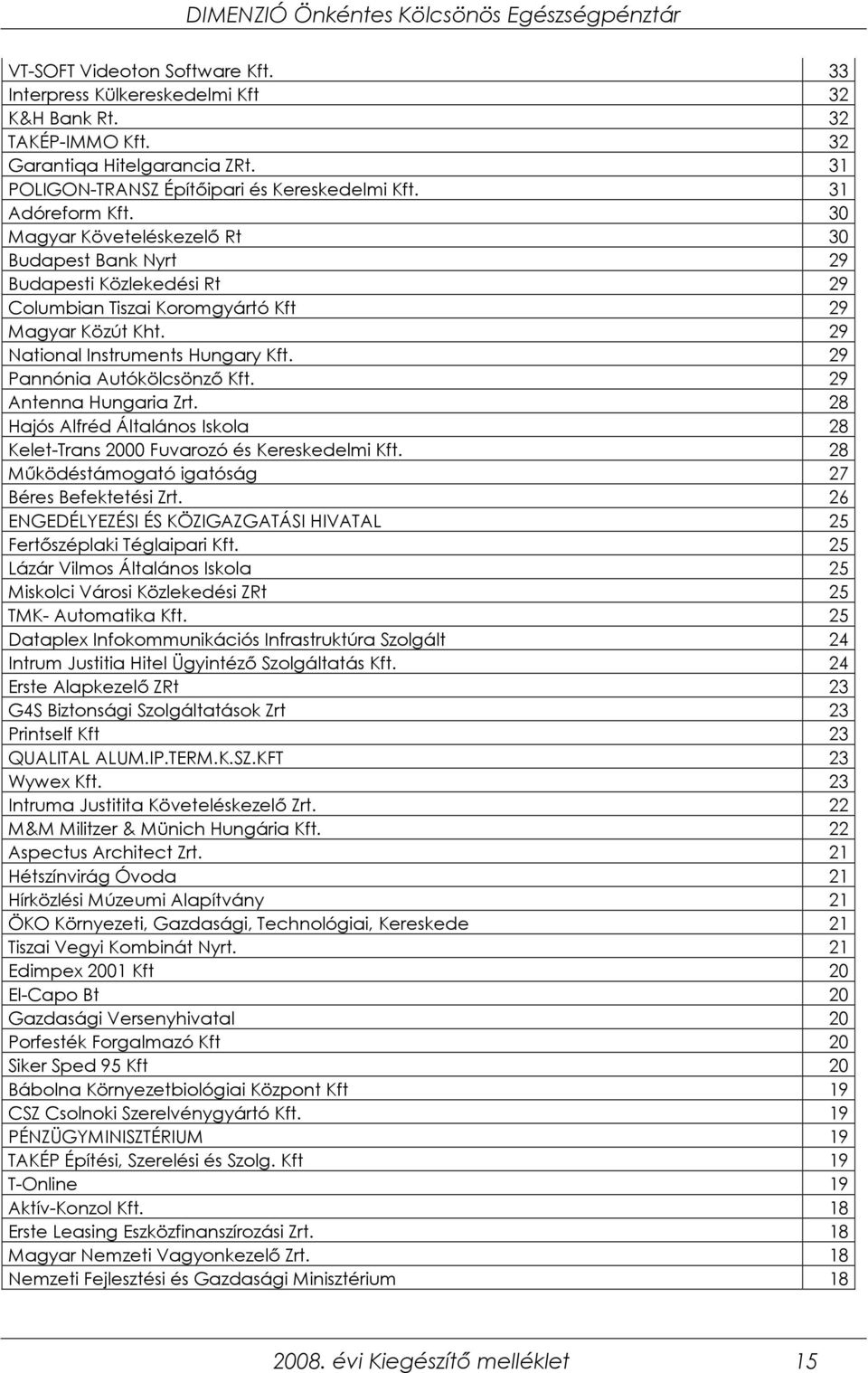 29 Pannónia Autókölcsönzı Kft. 29 Antenna Hungaria Zrt. 28 Hajós Alfréd Általános Iskola 28 Kelet-Trans 2000 Fuvarozó és Kereskedelmi Kft. 28 Mőködéstámogató igatóság 27 Béres Befektetési Zrt.