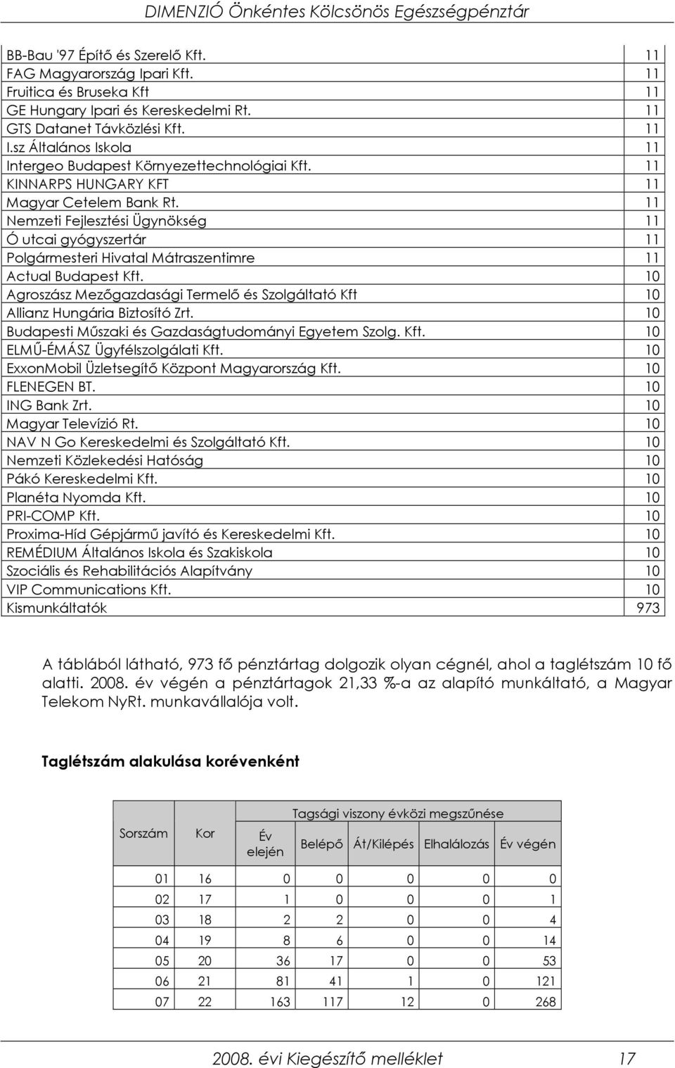 11 Nemzeti Fejlesztési Ügynökség 11 Ó utcai gyógyszertár 11 Polgármesteri Hivatal Mátraszentimre 11 Actual Budapest Kft.