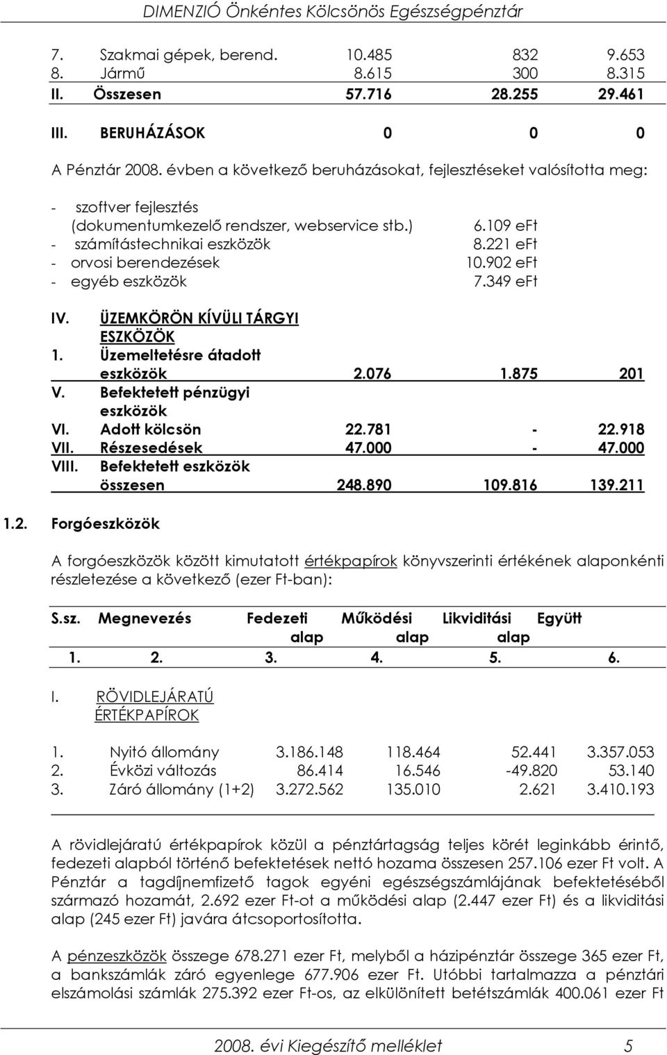 221 eft - orvosi berendezések 10.902 eft - egyéb eszközök 7.349 eft IV. ÜZEMKÖRÖN KÍVÜLI TÁRGYI ESZKÖZÖK 1. Üzemeltetésre átadott eszközök 2.076 1.875 201 V. Befektetett pénzügyi eszközök VI.