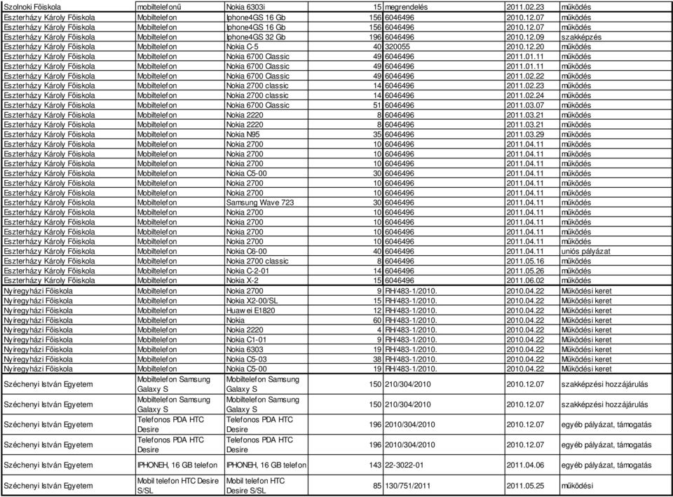 12.20 működés Eszterházy Károly Főiskola Mobiltelefon Nokia 6700 Classic 49 6046496 2011.01.11 működés Eszterházy Károly Főiskola Mobiltelefon Nokia 6700 Classic 49 6046496 2011.01.11 működés Eszterházy Károly Főiskola Mobiltelefon Nokia 6700 Classic 49 6046496 2011.02.