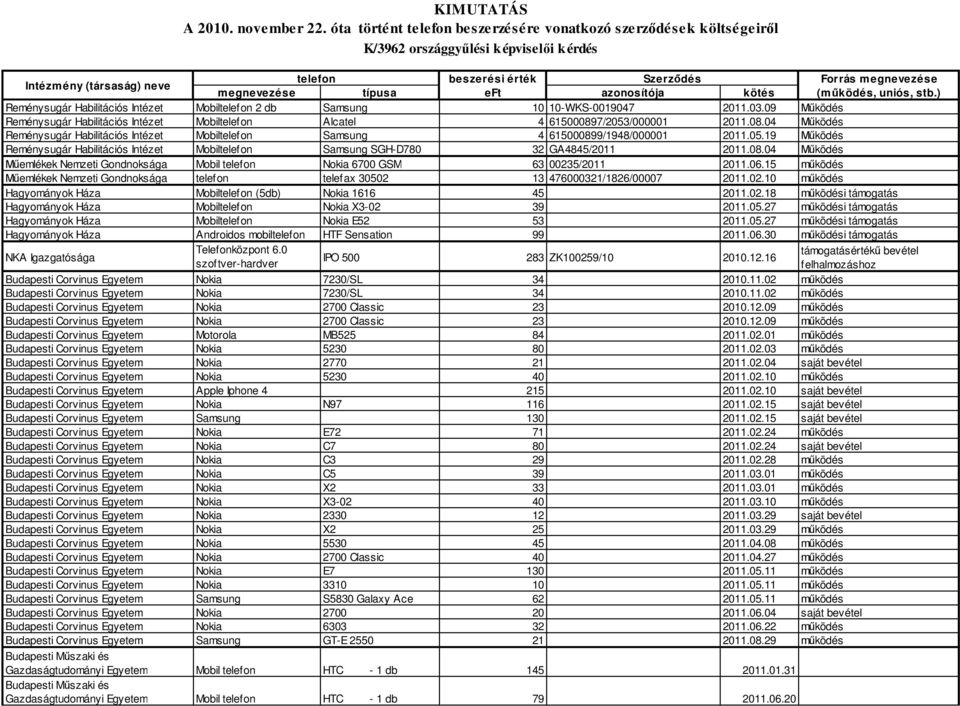 típusa eft azonosítója kötés (működés, uniós, stb.) Reménysugár Habilitációs Intézet Mobiltelefon 2 db Samsung 10 10-WKS-0019047 2011.03.