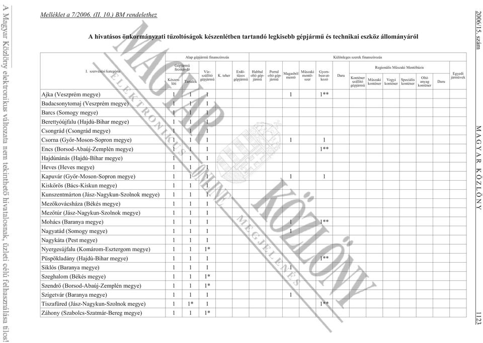 teher gépjármû Habbal oltó gépjármû Porral oltó Magasból gépjármû mentõ Ajka (Veszprém megye) 1 1 1 1 1** Badacsonytomaj (Veszprém megye) 1 1 1 Barcs (Somogy megye) 1 1 1 Berettyóújfalu (Hajdú-Bihar