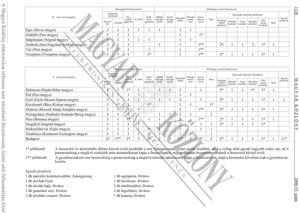 (Heves megye) 3 1 1 1 1 1 1 1 Gödöllõ (Pest megye) 3 1 1 1 1* Salgótarján (Nógrád megye) 3 1 1 1 1 1 1 Szolnok (Jász-Nagykun-Szolnok megye) 3 1 1 1 1 1** 2* 1 1 2 1* 1 Vác (Pest megye) 3 1 1 1 1 1**