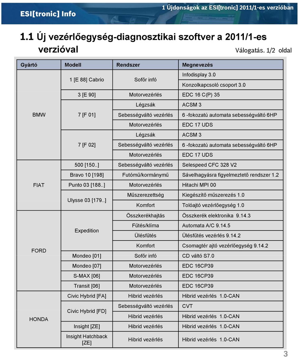 0 3 [E 90] Motorvezérlés EDC 16 C(P) 35 Légzsák ACSM 3 7 [F 01] Sebességváltó vezérlés 6 -fokozatú automata sebességváltó 6HP Motorvezérlés EDC 17 UDS Légzsák ACSM 3 7 [F 02] Sebességváltó vezérlés 6