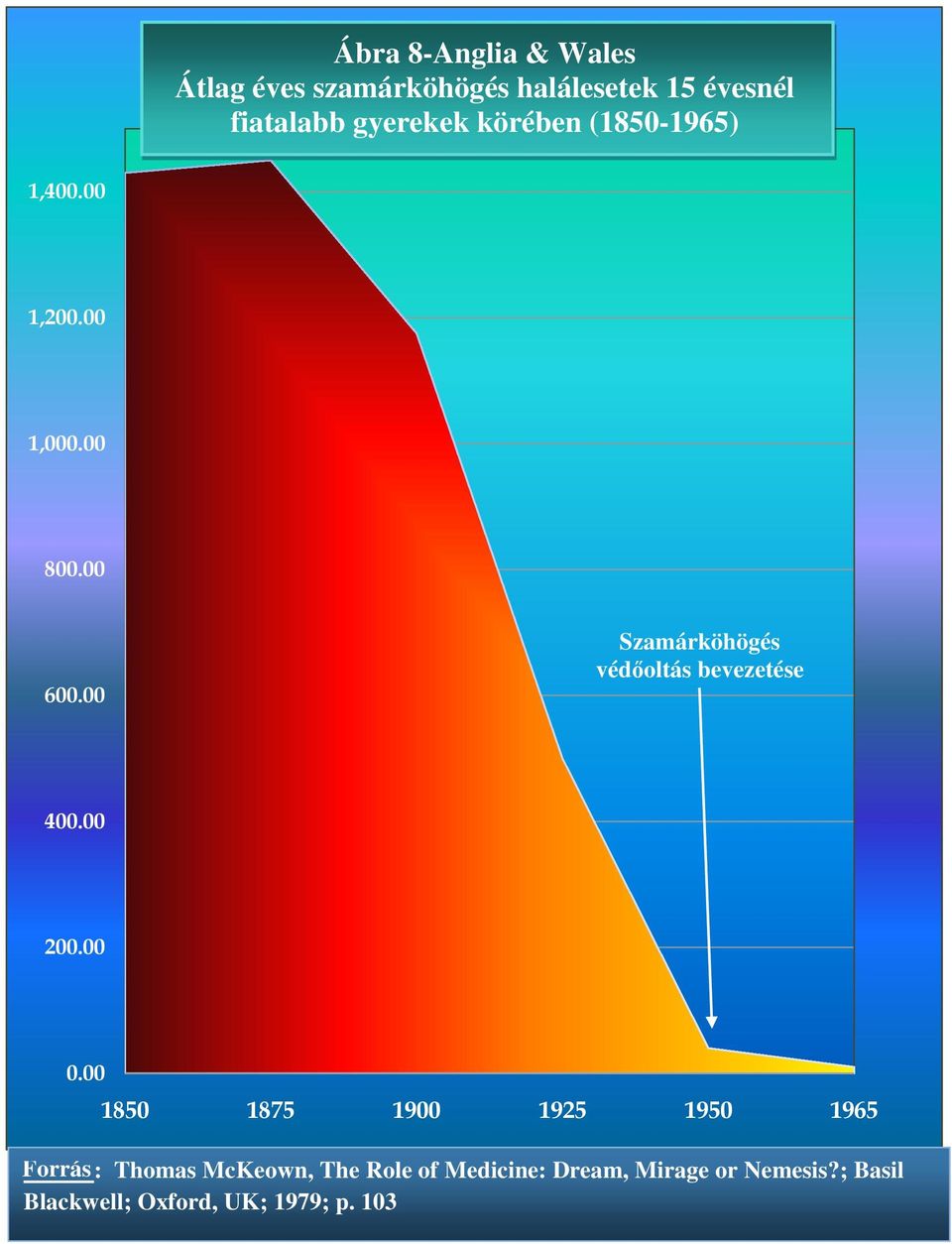 00 Szamárköhögés védőoltás bevezetése 400.00 200.00 0.