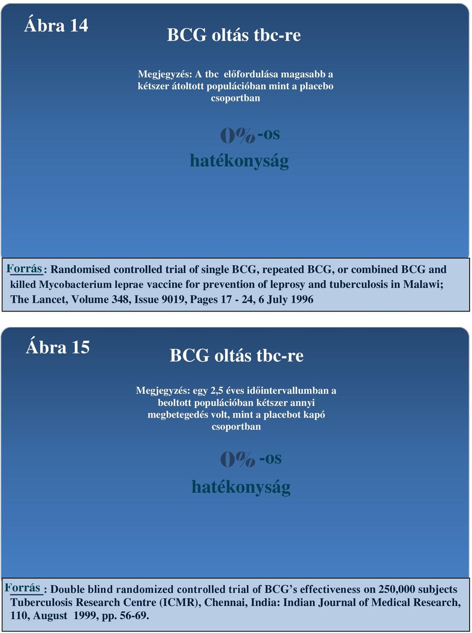 Ábra 15 BCG oltás tbc-re Megjegyzés: egy 2,5 éves időintervallumban a beoltott populációban kétszer annyi megbetegedés volt, mint a placebot kapó csoportban 0% -os hatékonyság Forrás : Double