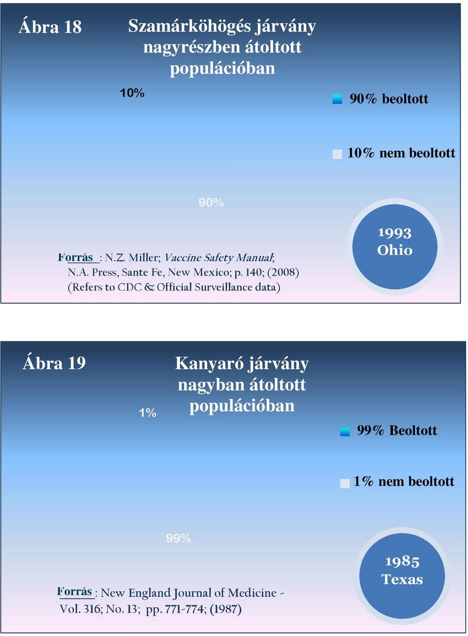 140; (2008) (Refers to CDC & Official Surveillance data) 1993 Ohio Ábra 19 1% Kanyaró járvány nagyban