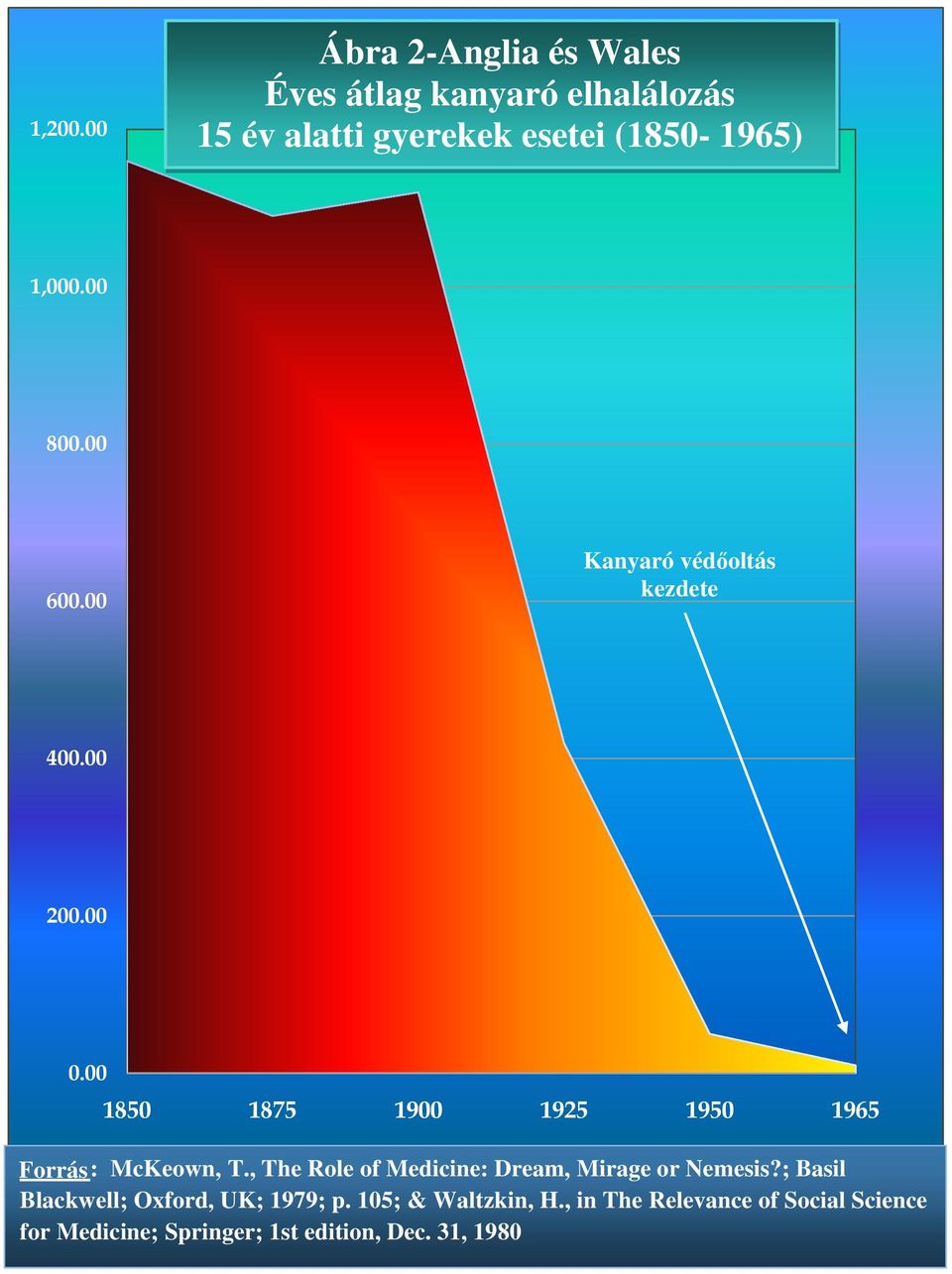 00 800.00 600.00 Kanyaró védőoltás kezdete 400.00 200.00 0.