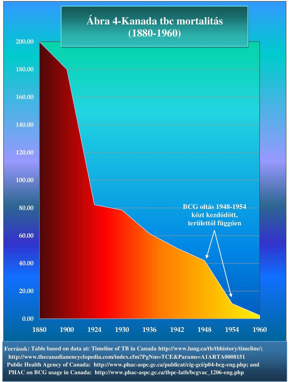 00 1880 1900 1924 1930 1936 1942 1948 1954 1960 Források: Table based on data at: Timeline of TB in Canada http://www.lung.