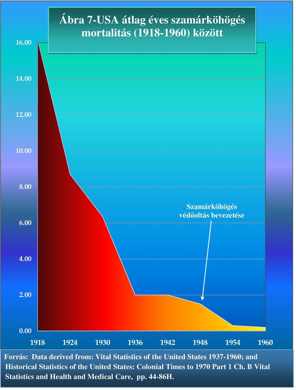 00 1918 1924 1930 1936 1942 1948 1954 1960 Forrás: Data derived from: Vital Statistics of the United