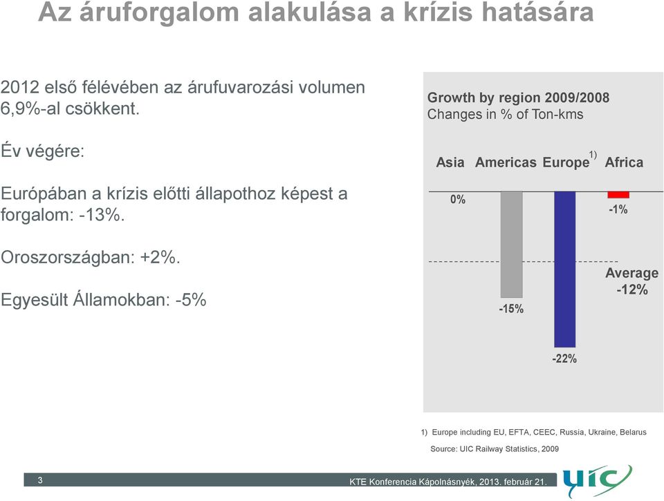 forgalom: -13%. Asia Americas Europe 0% 1) Africa -1% Oroszországban: +2%.