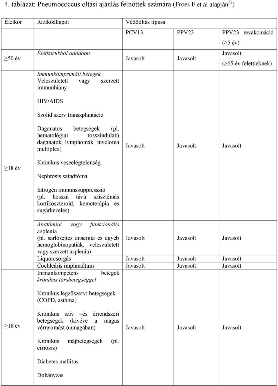 hematológiai rosszindulatú daganatok, lymphomák, myeloma multiplex) Javasolt Javasolt Javasolt 18 év Krónikus veseelégtelenség Nephrosis szindróma Iatrogén immunszuppresszió (pl.