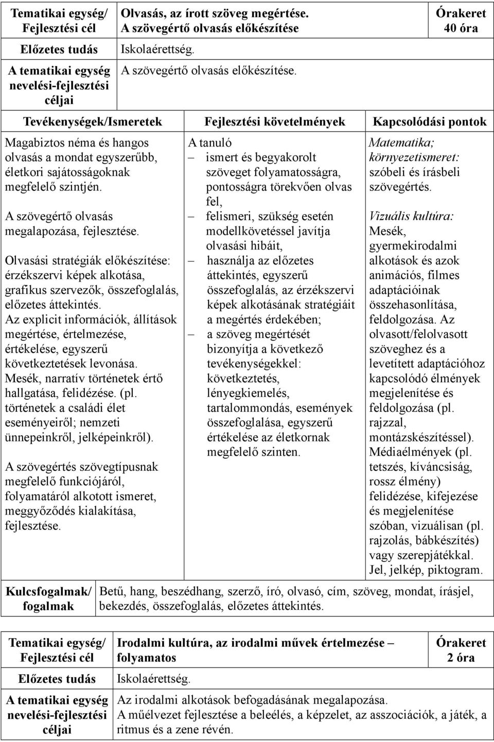 40 óra Tevékenységek/Ismeretek Fejlesztési követelmények Kapcsolódási pontok Magabiztos néma és hangos olvasás a mondat egyszerűbb, életkori sajátosságoknak megfelelő szintjén.