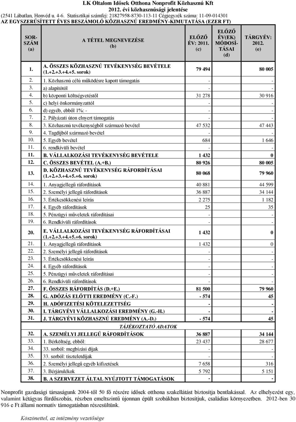 (c) ELŐZŐ ÉV(EK) MÓDOSÍ- TÁSAI (d) TÁRGYÉV: 2012. (e) 1. A. ÖSSZES KÖZHASZNÚ TEVÉKENYSÉG BEVÉTELE (1.+2.+3.+4.+5. sorok) 79 494 80 005 2. 1. Közhasznú célú működésre kapott támogatás - - 3.