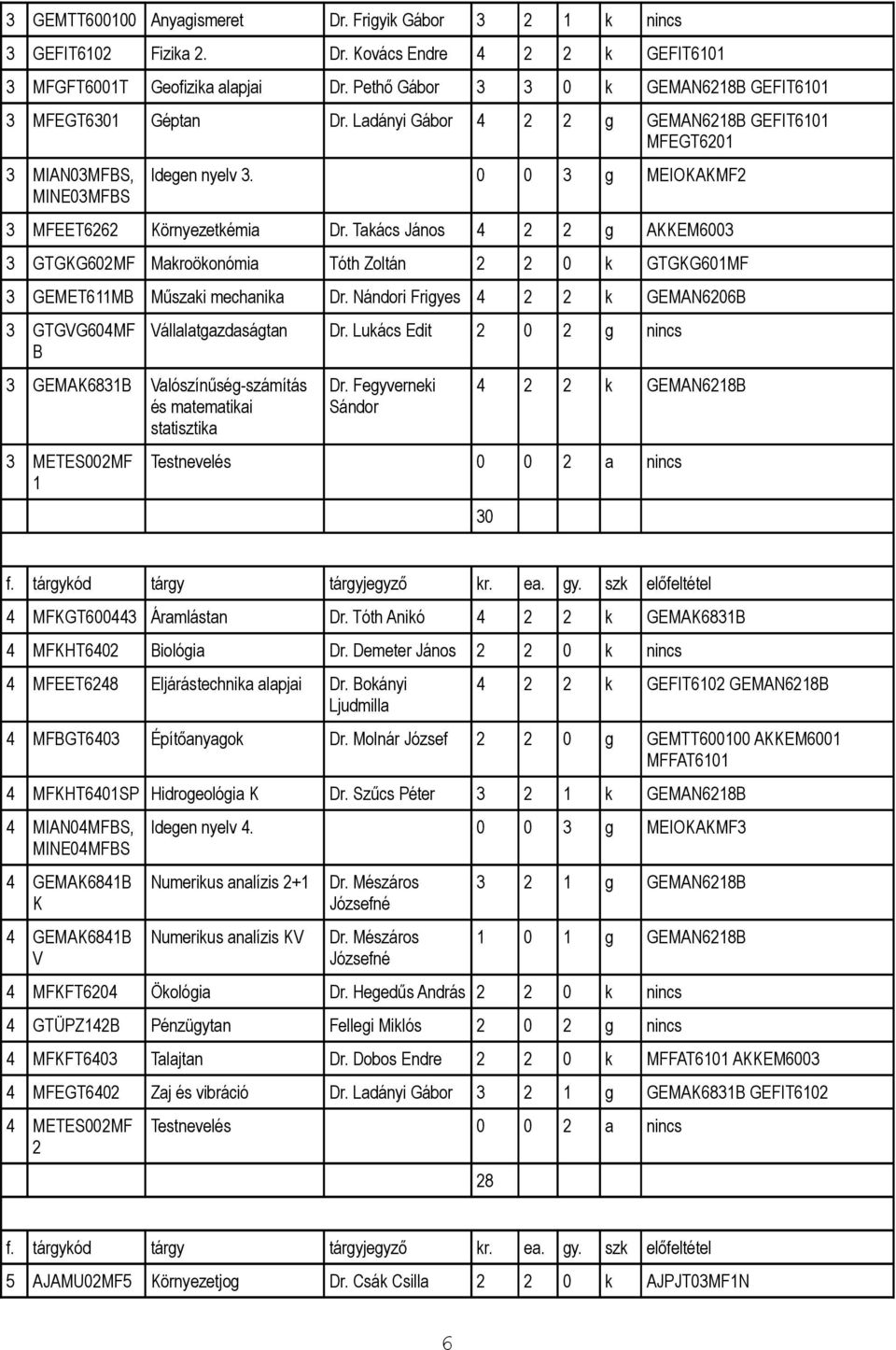 0 0 3 g MEIOKAKMF2 3 MFEET6262 Környezetkémia Dr. Takács János 4 2 2 g 3 GTGKG602MF Makroökonómia Tóth Zoltán 2 2 0 k GTGKG601MF 3 GEMET611MB Műszaki mechanika Dr.