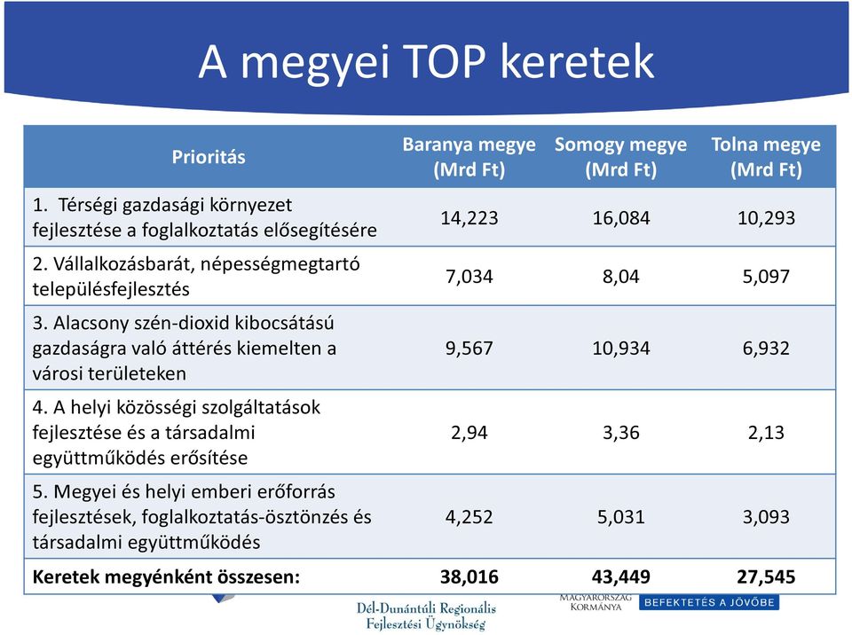 A helyi közösségi szolgáltatások fejlesztése és a társadalmi együttműködés erősítése 5.