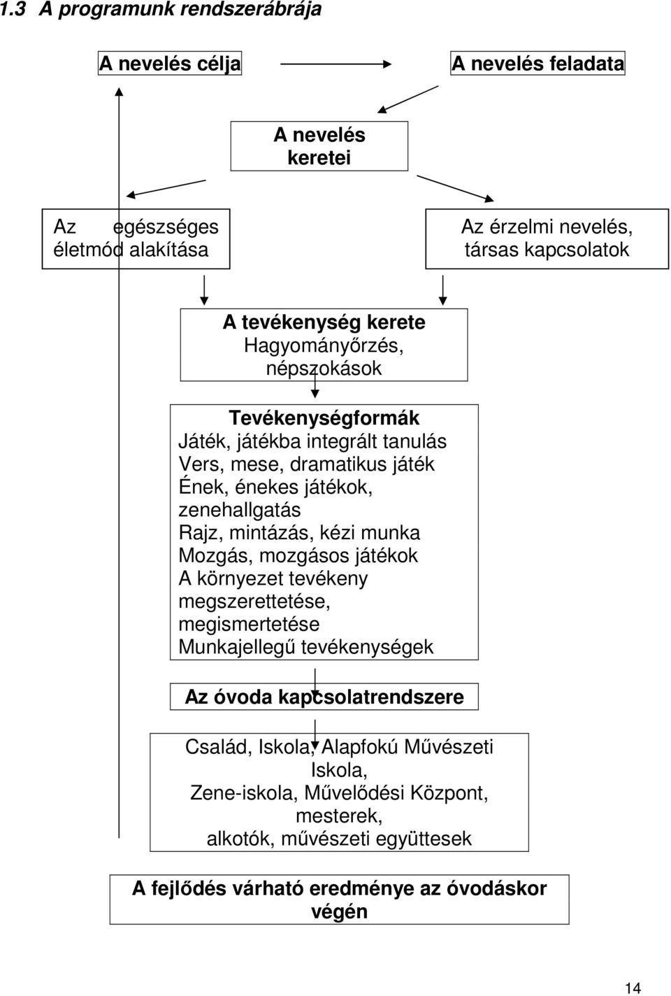 zenehallgatás Rajz, mintázás, kézi munka Mozgás, mozgásos játékok A környezet tevékeny megszerettetése, megismertetése Munkajellegű tevékenységek Az óvoda