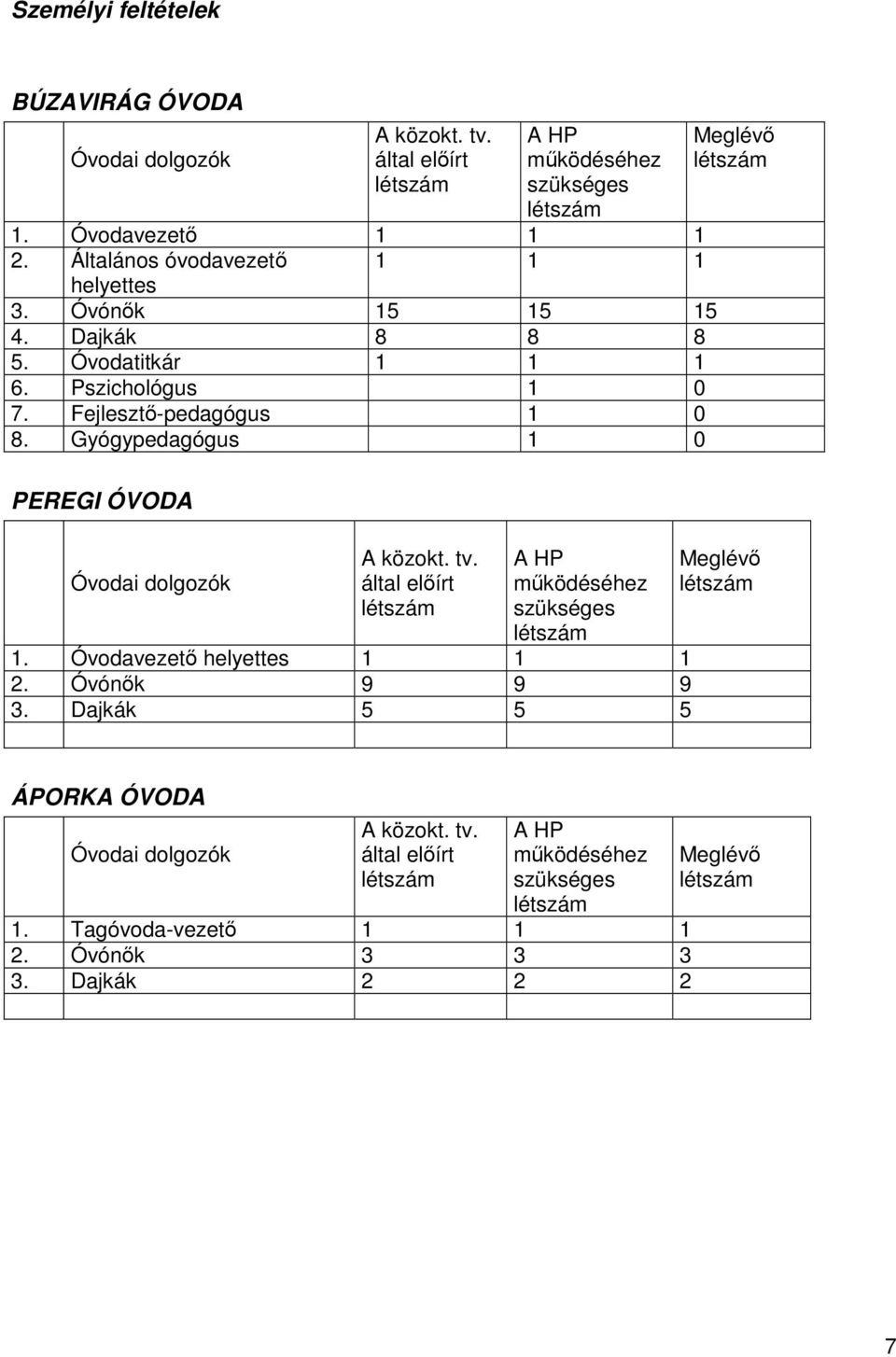 Gyógypedagógus 1 0 PEREGI ÓVODA Óvodai dolgozók A közokt. tv. által előírt létszám A HP működéséhez szükséges létszám 1. Óvodavezető helyettes 1 1 1 2. Óvónők 9 9 9 3.