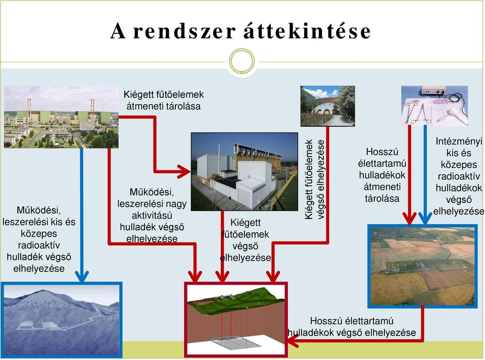 fűtőelemek végső elhelyezése Kiégett fűtőelemek végső elhelyezése Hosszú élettartamú hulladékok átmeneti