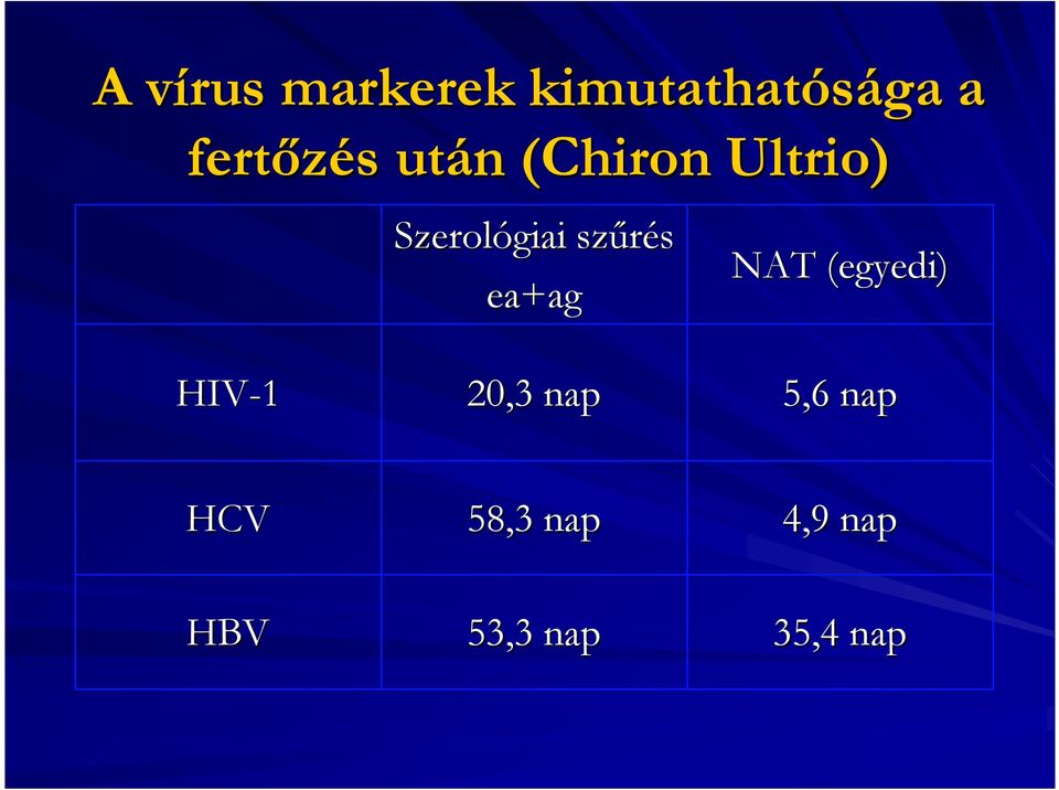 Szerológiai szőrés ea+ag NAT (egyedi) HIV-1