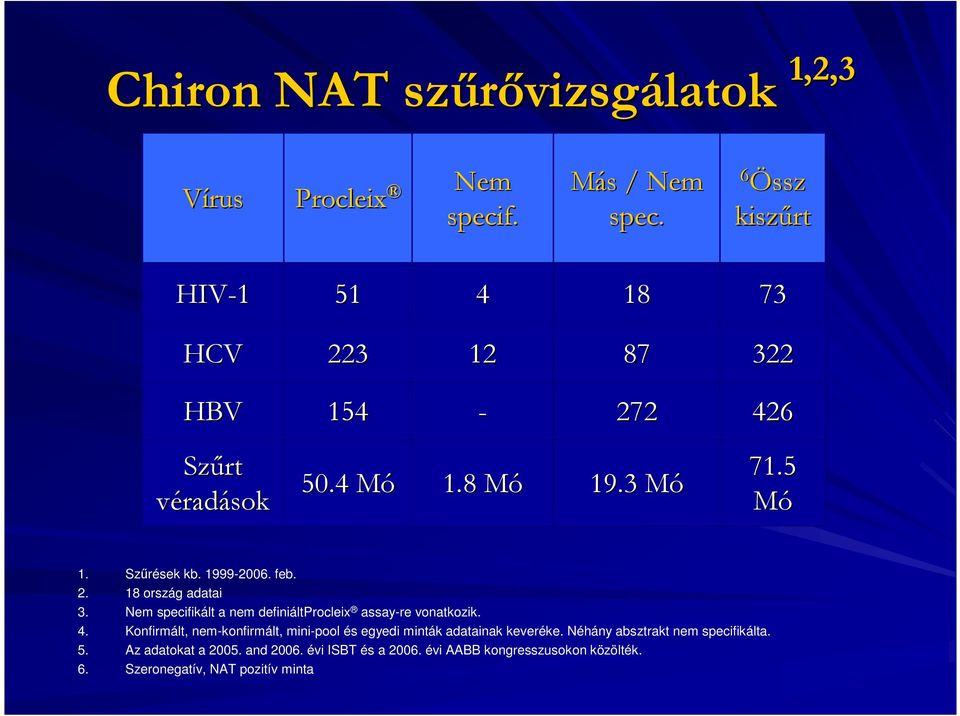 1999-2006. feb. 2. 18 ország adatai 3. Nem specifikált a nem definiáltprocleix assay-re vonatkozik. 4.