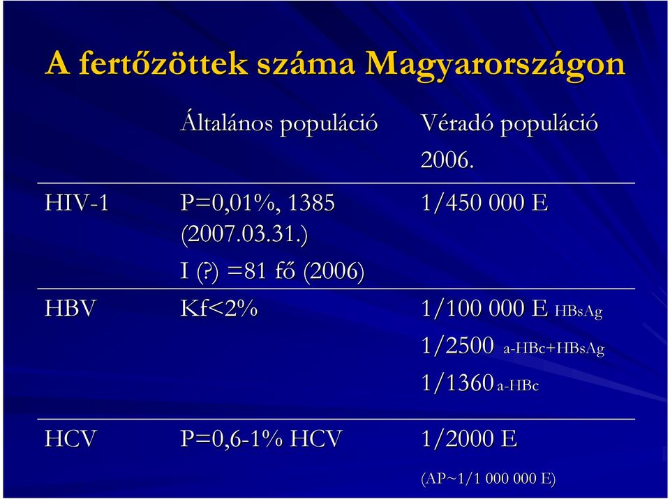 ) =81 fı f (2006) Kf<2% P=0,6-1% HCV Véradó populáci ció 2006.