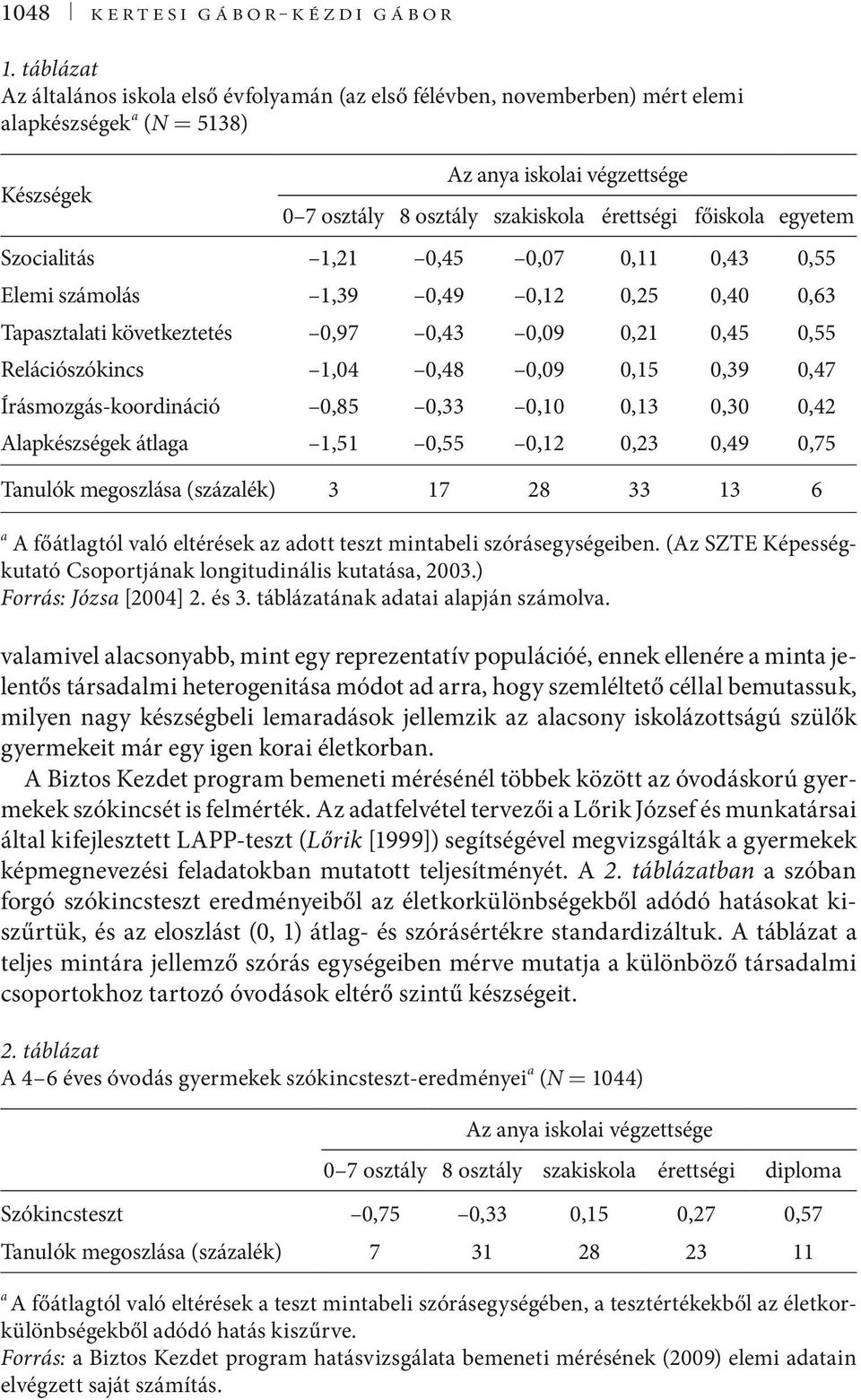 főiskola egyetem Szocialitás 1,21 0,45 0,07 0,11 0,43 0,55 Elemi számolás 1,39 0,49 0,12 0,25 0,40 0,63 Tapasztalati következtetés 0,97 0,43 0,09 0,21 0,45 0,55 Relációszókincs 1,04 0,48 0,09 0,15