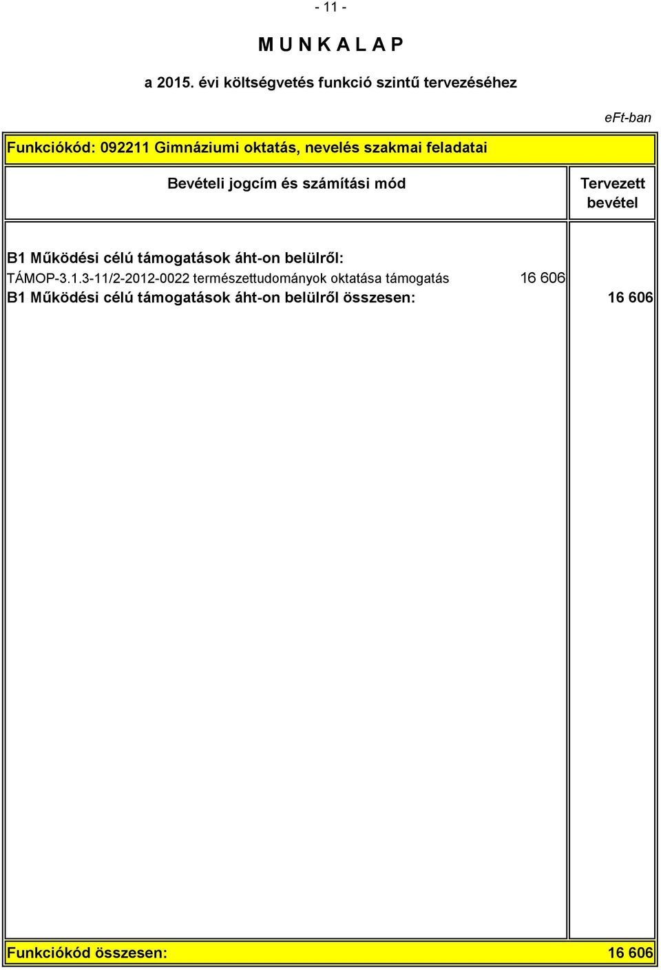 Működési célú támogatások áht-on belülről: TÁMOP-3.1.