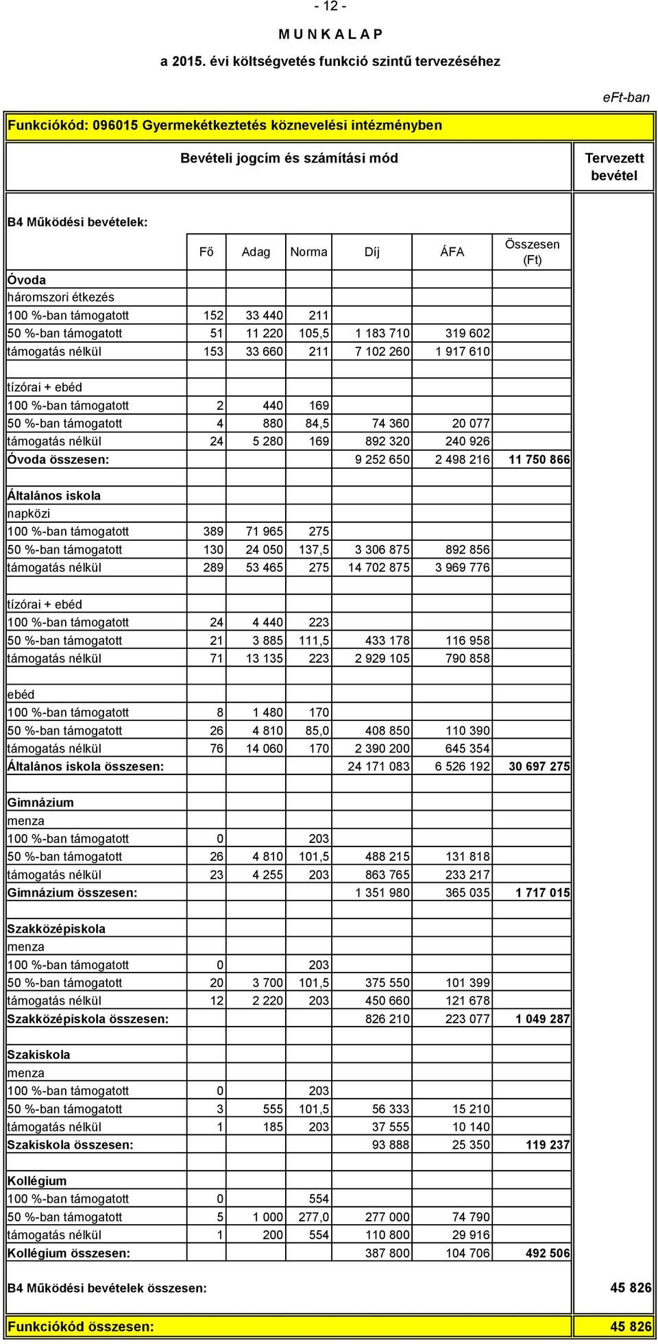 24 5 280 169 892 320 240 926 Óvoda összesen: 9 252 650 2 498 216 11 750 866 Általános iskola napközi 100 %-ban támogatott 389 71 965 275 50 %-ban támogatott 130 24 050 137,5 3 306 875 892 856