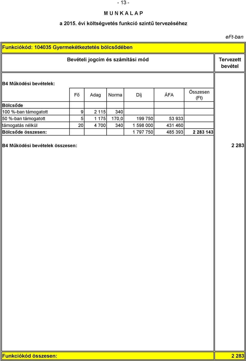 750 53 933 támogatás nélkül 20 4 700 340 1 598 000 431 460 Összesen (Ft) Bölcsőde