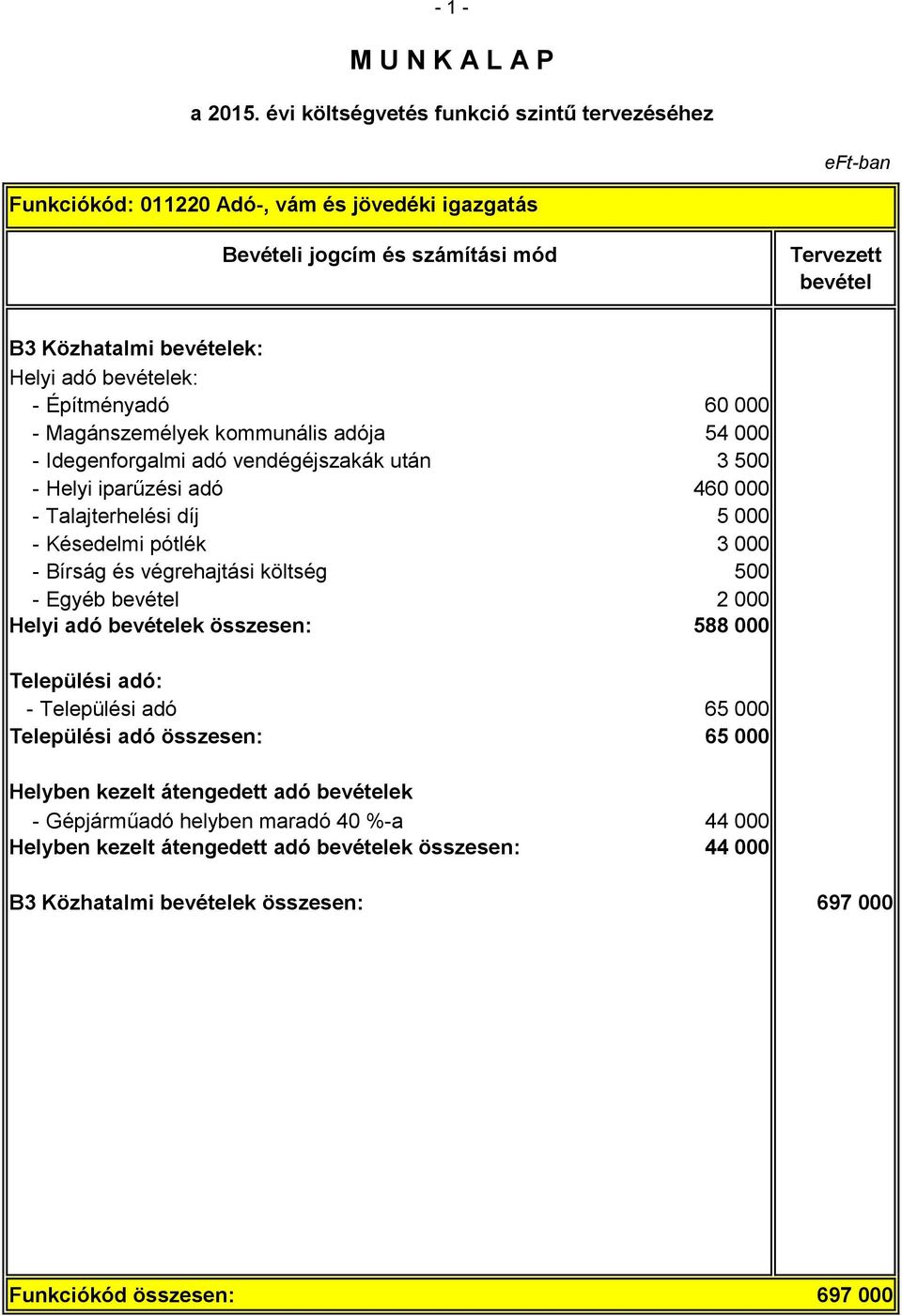 költség 500 - Egyéb 2 000 Helyi adó ek összesen: 588 000 Települési adó: - Települési adó 65 000 Települési adó összesen: 65 000 Helyben kezelt átengedett