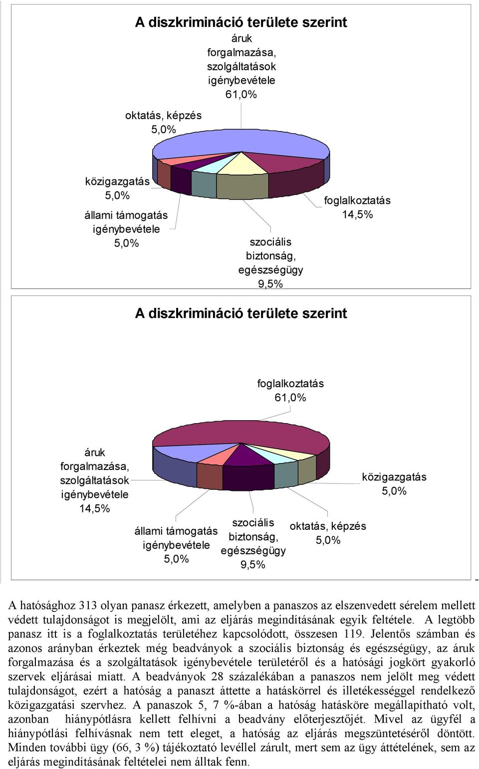 egészségügy 9,5% oktatás, képzés 5,0% közigazgatás 5,0% A hatósághoz 313 olyan panasz érkezett, amelyben a panaszos az elszenvedett sérelem mellett védett tulajdonságot is megjelölt, ami az eljárás