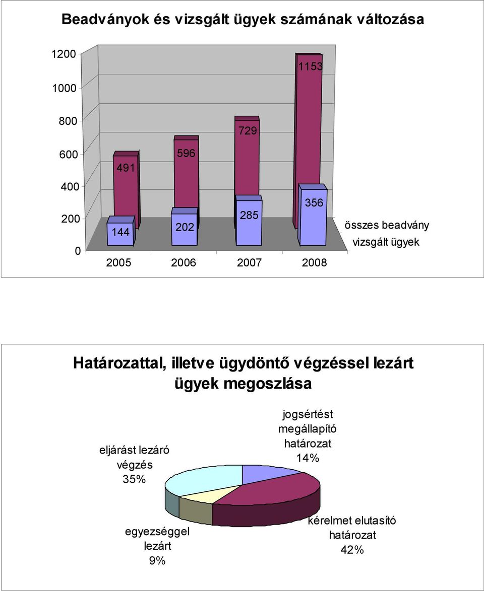 Határozattal, illetve ügydöntő végzéssel lezárt ügyek megoszlása eljárást lezáró