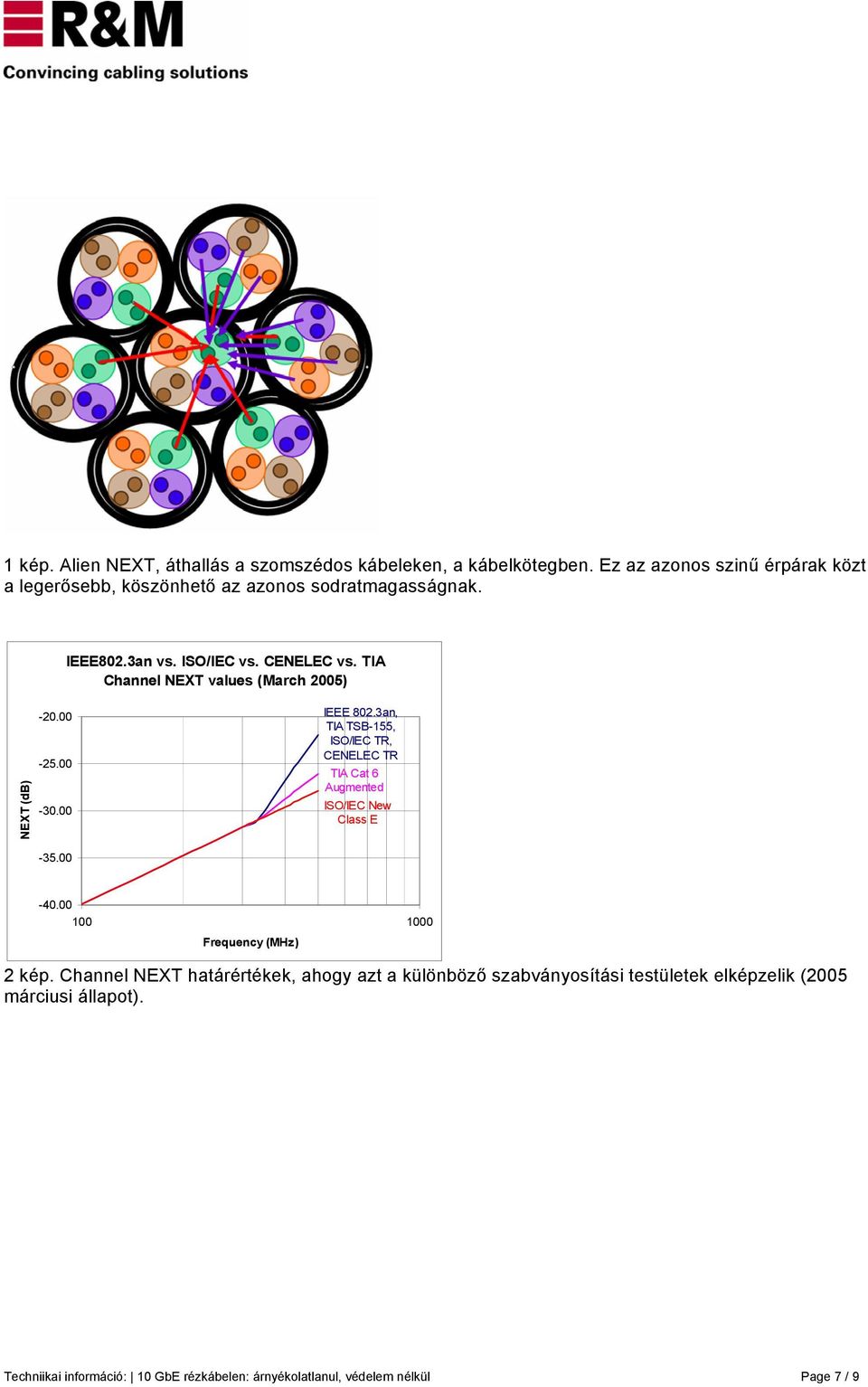 TIA Channel NEXT values (March 2005) NEXT (db) -20.00-25.00-30.00 IEEE 802.