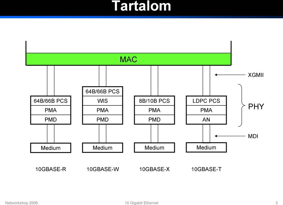 Medium 10GBASE-R 10GBASE-W 10GBASE-X