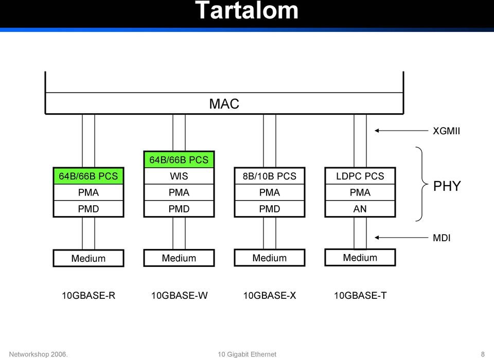 Medium 10GBASE-R 10GBASE-W 10GBASE-X