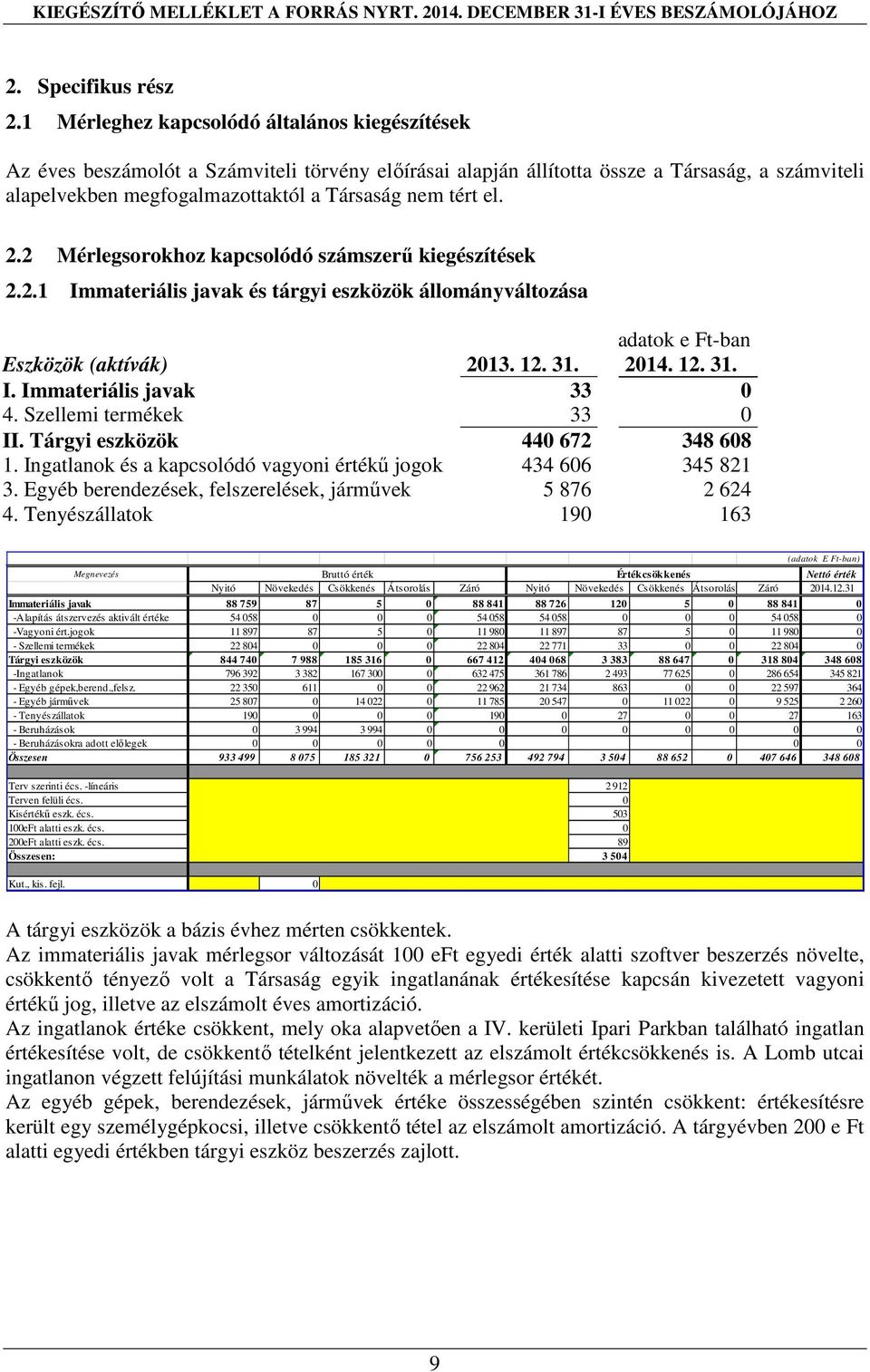 el. 2.2 Mérlegsorokhoz kapcsolódó számszerű kiegészítések 2.2.1 Immateriális javak és tárgyi eszközök állományváltozása Eszközök (aktívák) 2013. 12. 31. 2014. 12. 31. I. Immateriális javak 33 0 4.