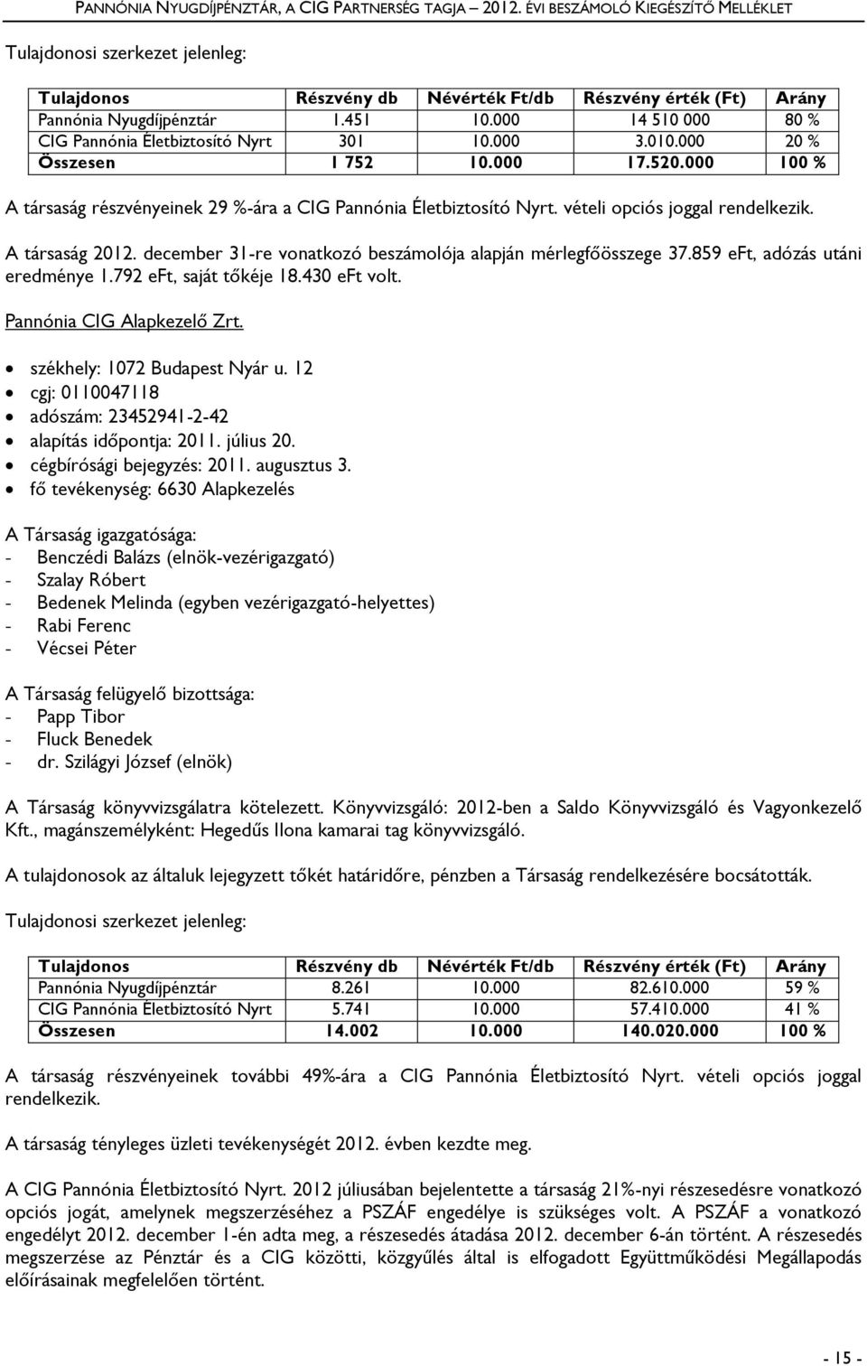 000 14 510 000 80 % CIG Pannónia Életbiztosító Nyrt 301 10.000 3.010.000 20 % Összesen 1 752 10.000 17.520.000 100 % A társaság részvényeinek 29 %-ára a CIG Pannónia Életbiztosító Nyrt.