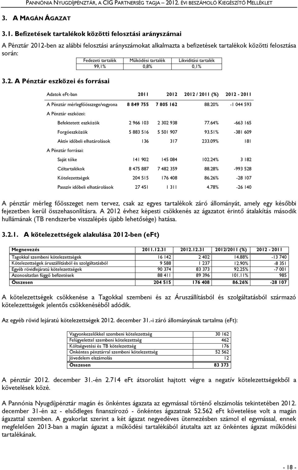 Befizetések tartalékok közötti felosztási arányszámai A Pénztár 2012-ben az alábbi felosztási arányszámokat alkalmazta a befizetések tartalékok közötti felosztása során: Fedezeti tartalék Működési