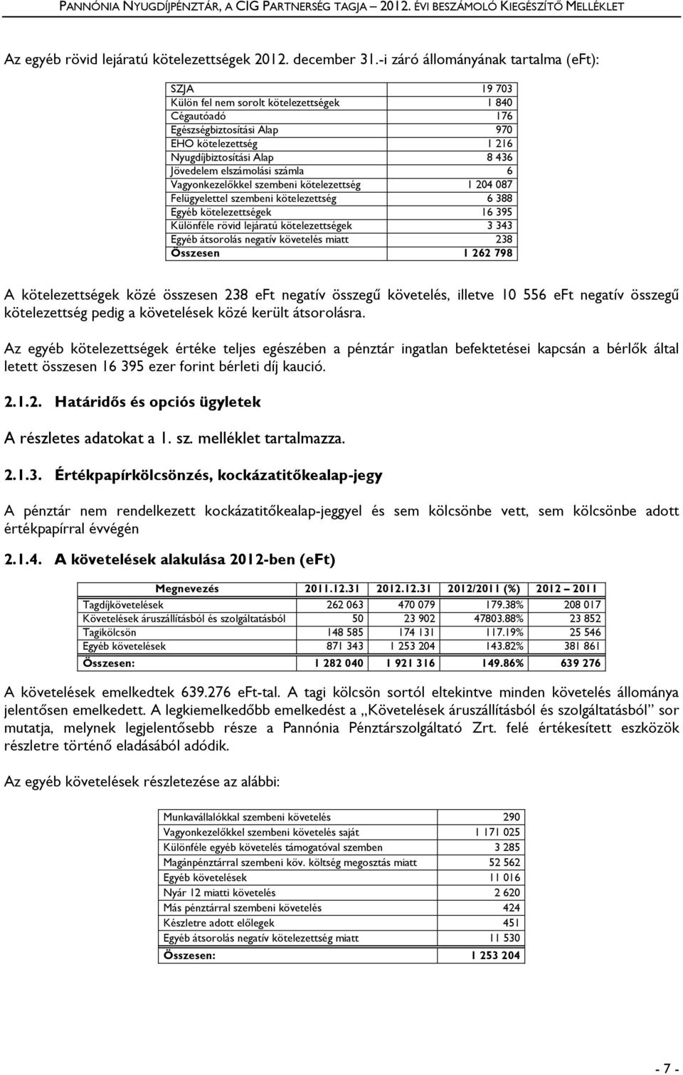 elszámolási számla 6 Vagyonkezelőkkel szembeni kötelezettség 1 204 087 Felügyelettel szembeni kötelezettség 6 388 Egyéb kötelezettségek 16 395 Különféle rövid lejáratú kötelezettségek 3 343 Egyéb