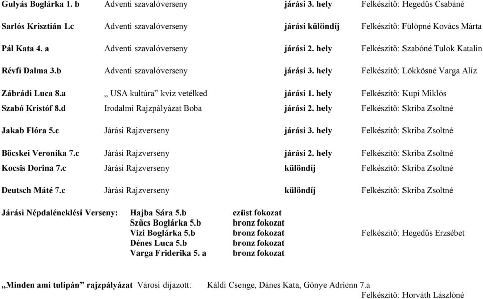 a USA kultúra kvíz vetélked járási 1. hely Felkészítő: Kupi Miklós Szabó Kristóf 8.d Irodalmi Rajzpályázat Boba járási 2. hely Felkészítő: Skriba Zsoltné Jakab Flóra 5.c Járási Rajzverseny járási 3.