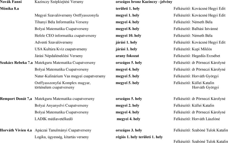 hely Felkészítő: Balhási Istvánné Hefele CEO informatika csapatverseny megyei 10. hely Felkészítő: Németh Béla Adventi Szavalóverseny járási 1.