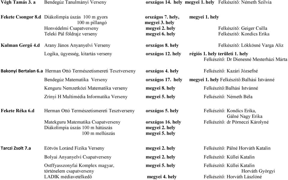 d Arany János Anyanyelvi Verseny országos 8. hely Felkészítő: Lökkösné Varga Alíz Logika, ügyesség, kitartás verseny országos 12. hely régiós 1. hely területi 1.